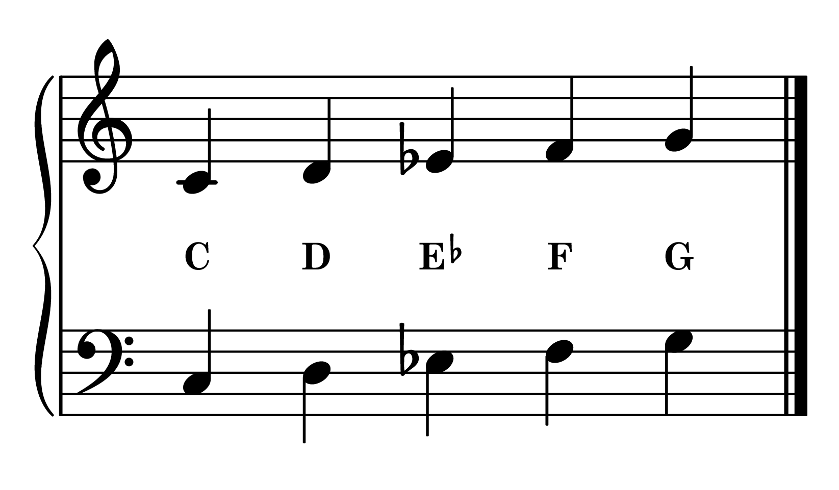 C minor position piano: C minor 5-finger pattern notes on staff with note names