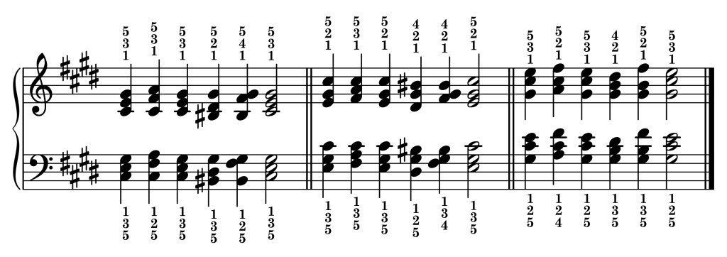 Cadence chord progressions in the key of C-sharp minor starting from each inversion of the C-sharp minor triad