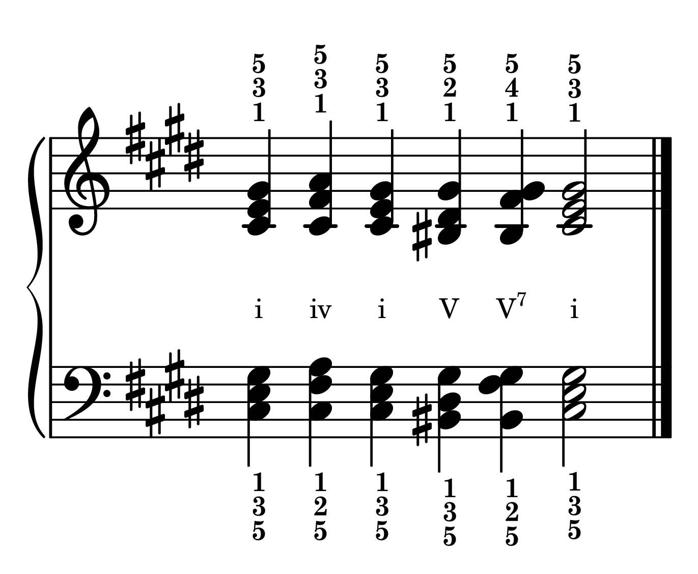 Cadence chord progression primary chords in the key of C-sharp minor in root position with roman numerals