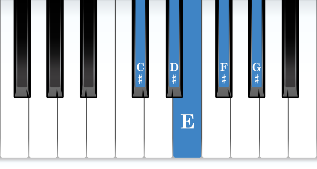 C-sharp minor position piano: C-sharp minor 5-finger pattern piano notes diagram