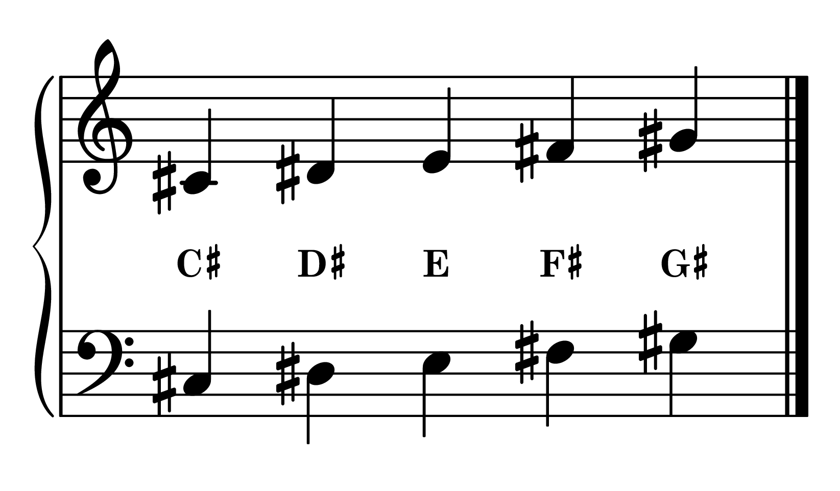 C-sharp minor position piano: C-sharp minor 5-finger pattern notes on staff with note names