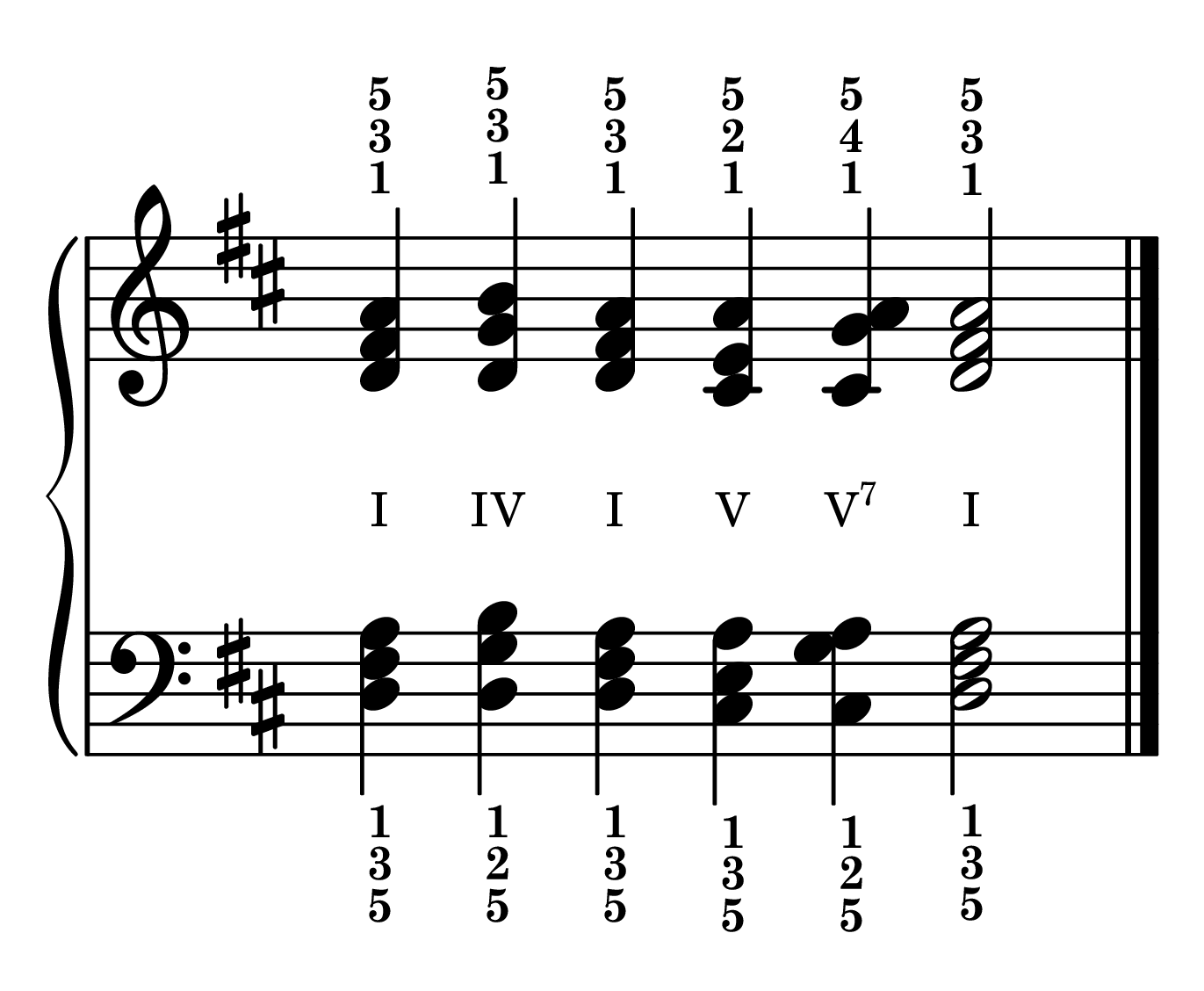 Cadence chord progression primary chords in the key of D major in root position with roman numerals