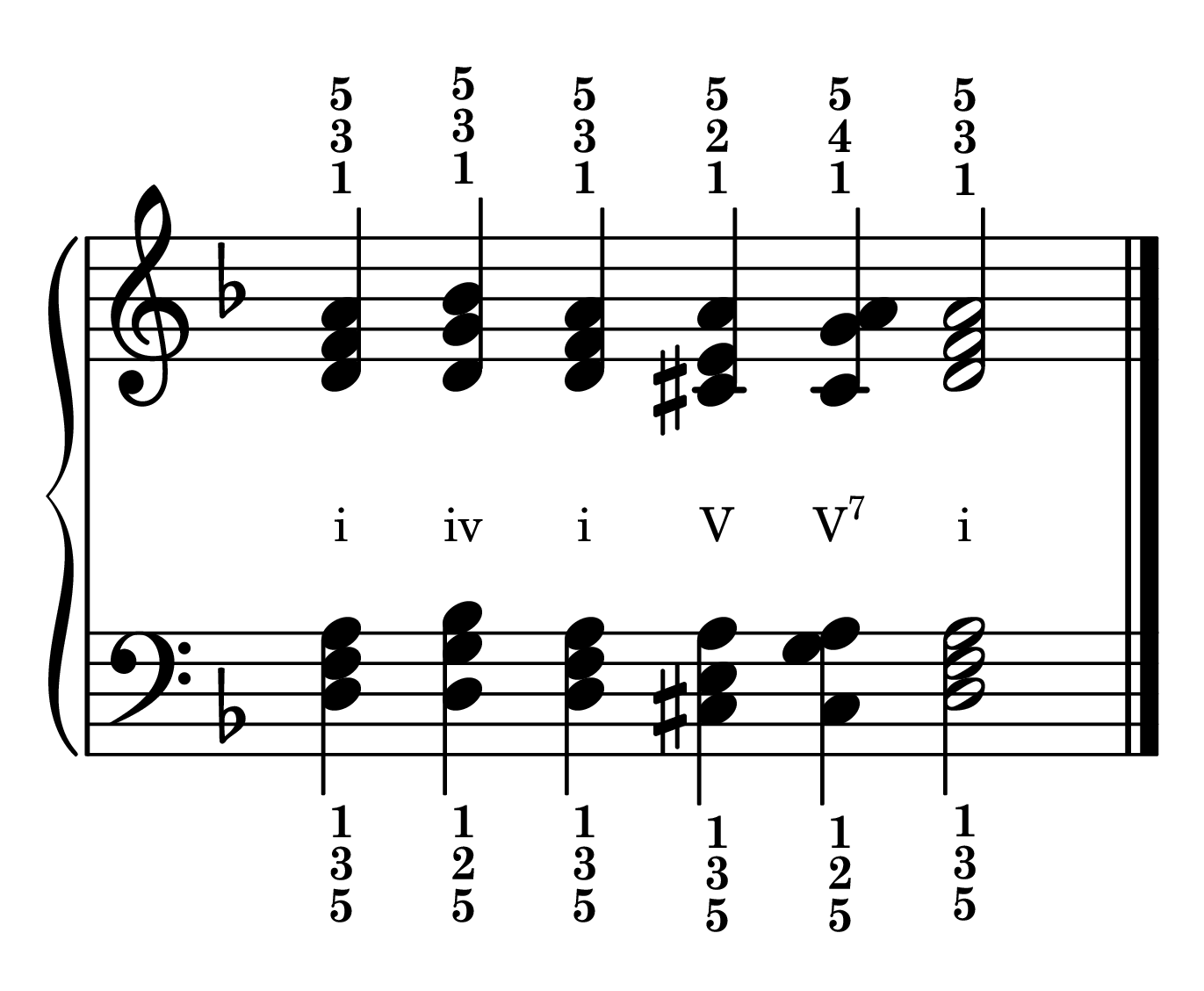 Cadence chord progression primary chords in the key of D minor in root position with roman numerals
