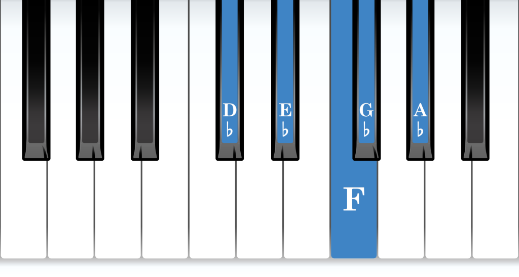 D-flat position piano: D-flat major 5-finger pattern piano notes diagram