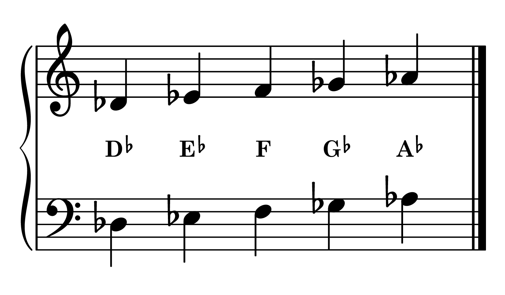 D-flat position piano: D-flat major 5-finger pattern notes on staff with note names
