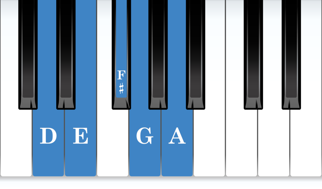 D position piano: D major 5-finger pattern piano notes diagram
