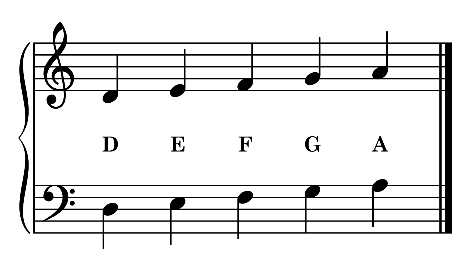 D minor position piano: D minor 5-finger pattern notes on staff with note names
