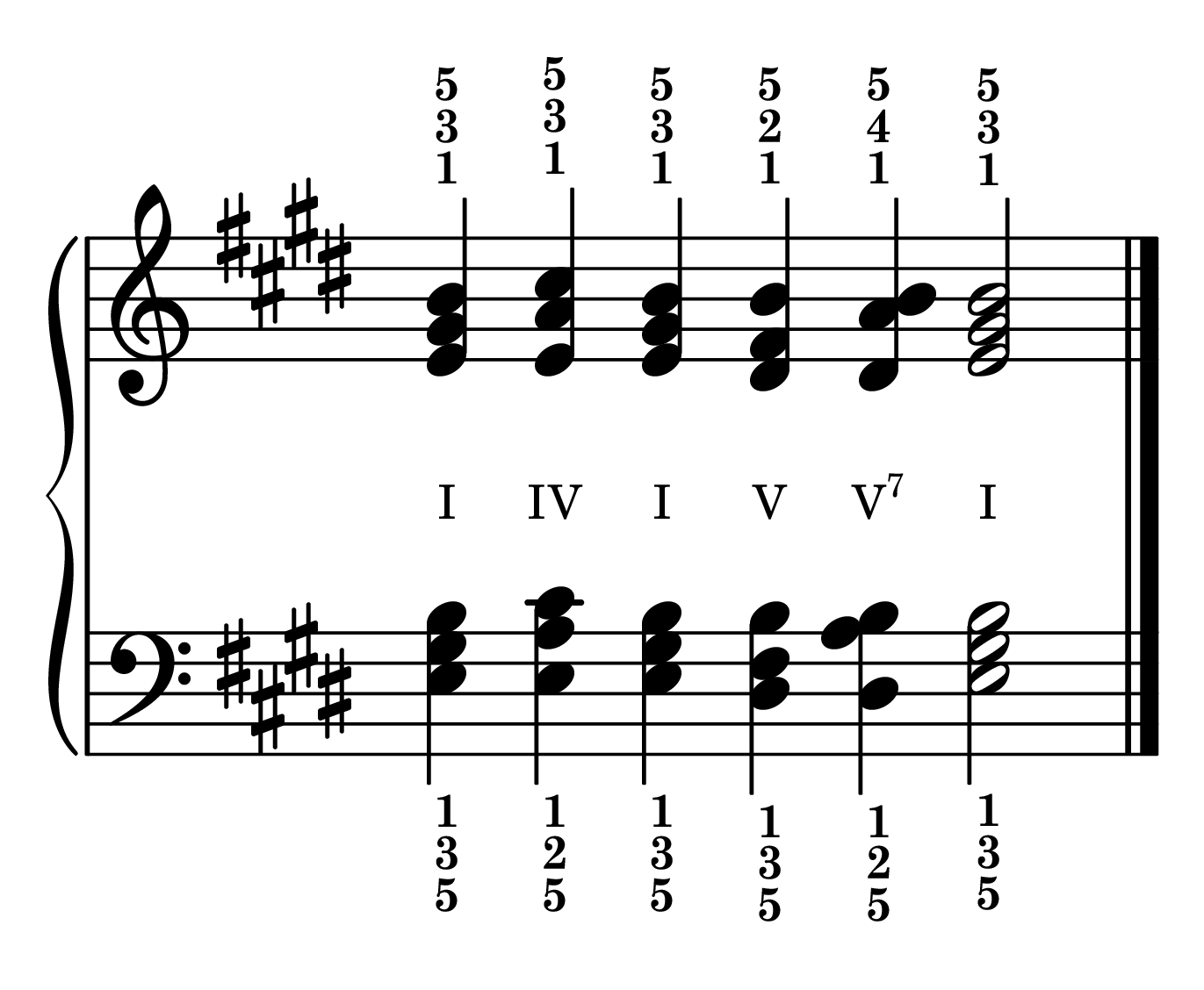 Cadence chord progression primary chords in the key of E major in root position with roman numerals