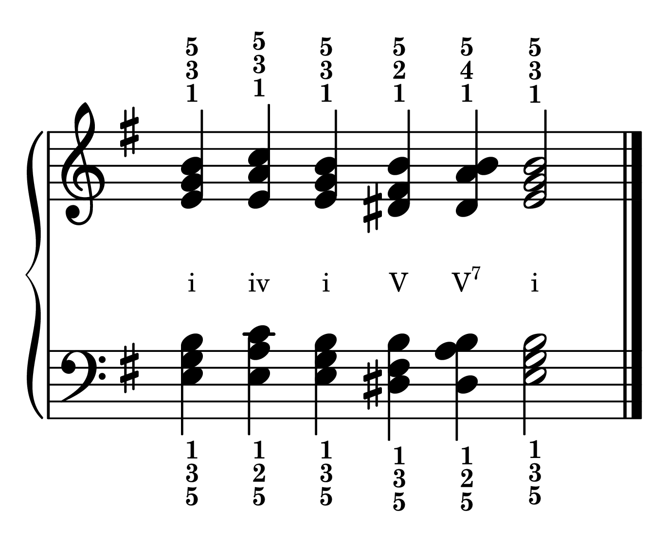Cadence chord progression primary chords in the key of E minor in root position with roman numerals