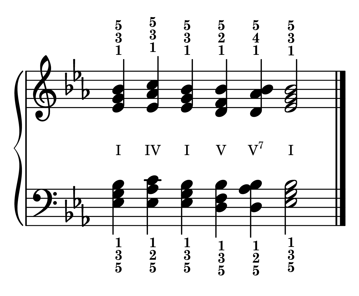 Cadence chord progression primary chords in the key of E-flat major in root position with roman numerals