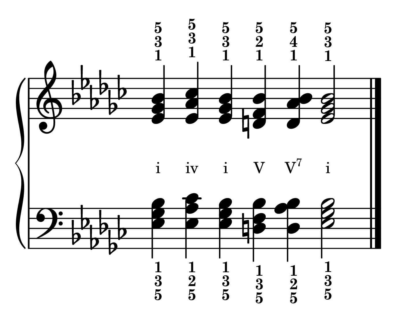 Cadence chord progression primary chords in the key of E-flat minor in root position with roman numerals
