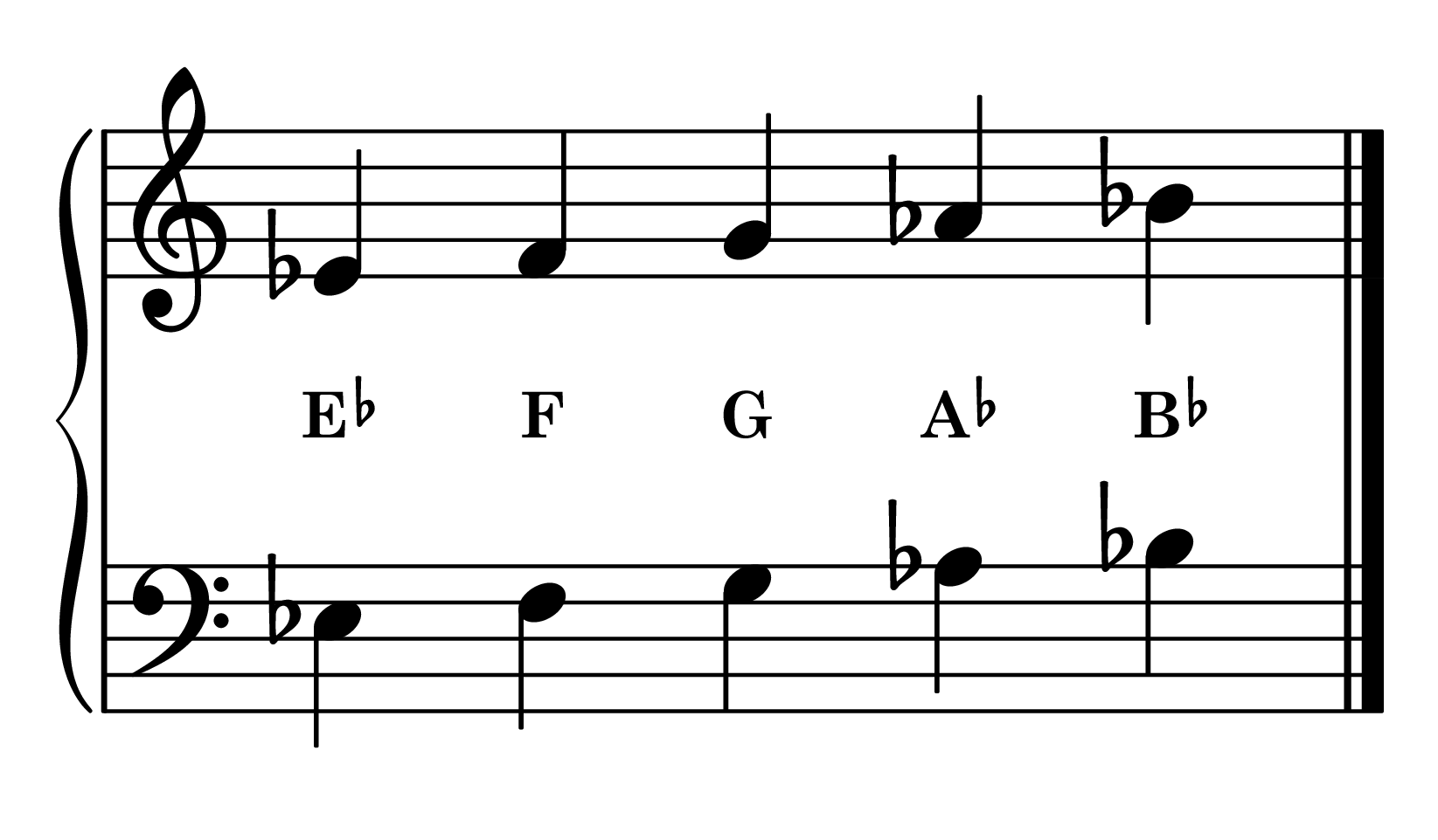 E-flat position piano: E-flat major 5-finger pattern notes on staff with note names