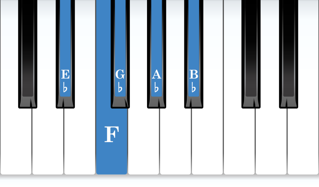 E-flat minor position piano: E-flat minor 5-finger pattern piano notes diagram