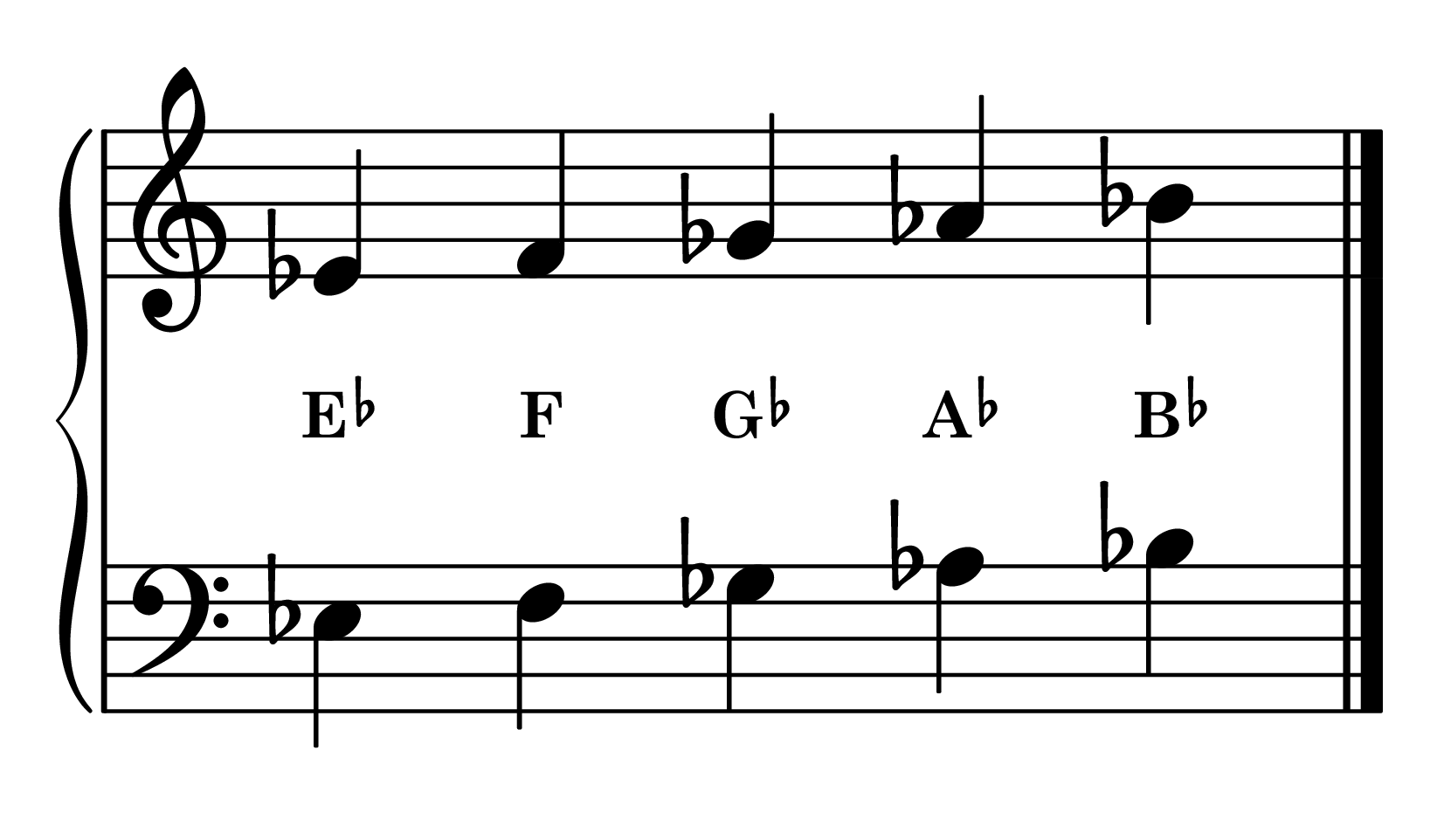 E-flat minor position piano: E-flat minor 5-finger pattern notes on staff with note names