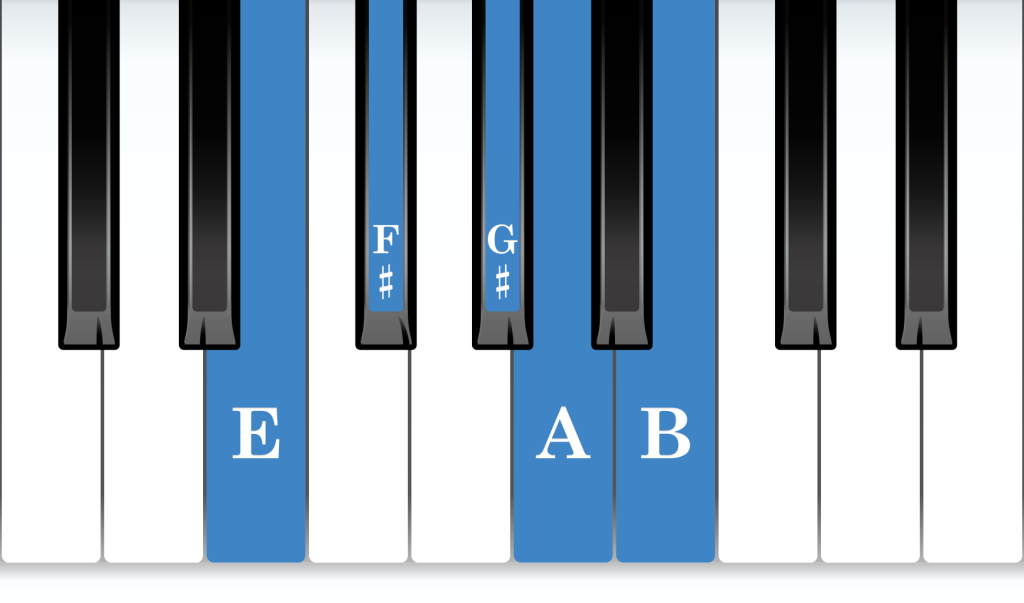 E position piano: E major 5-finger pattern piano notes diagram