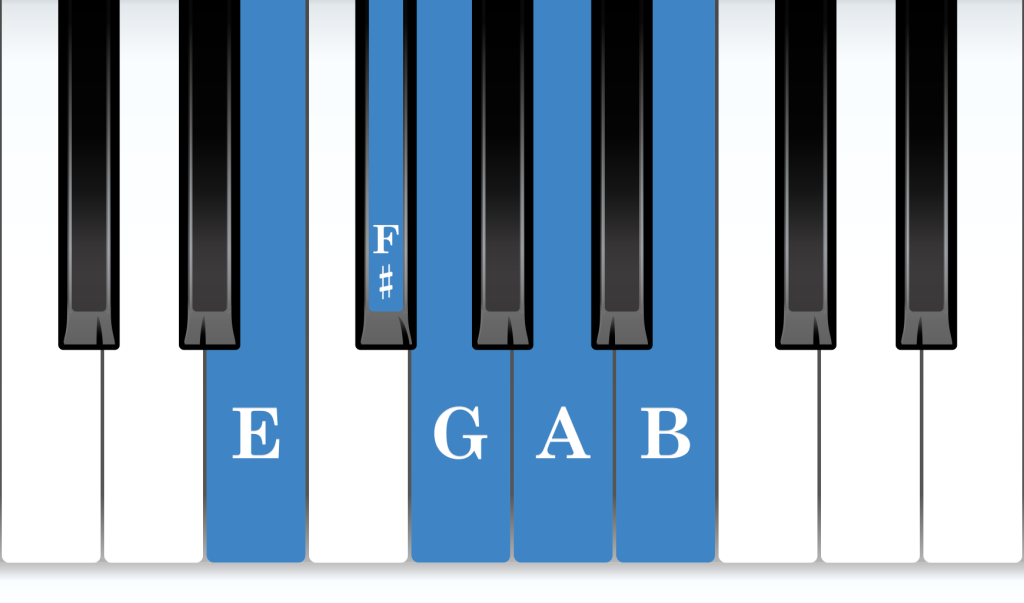 E minor position piano: E minor 5-finger pattern piano notes diagram