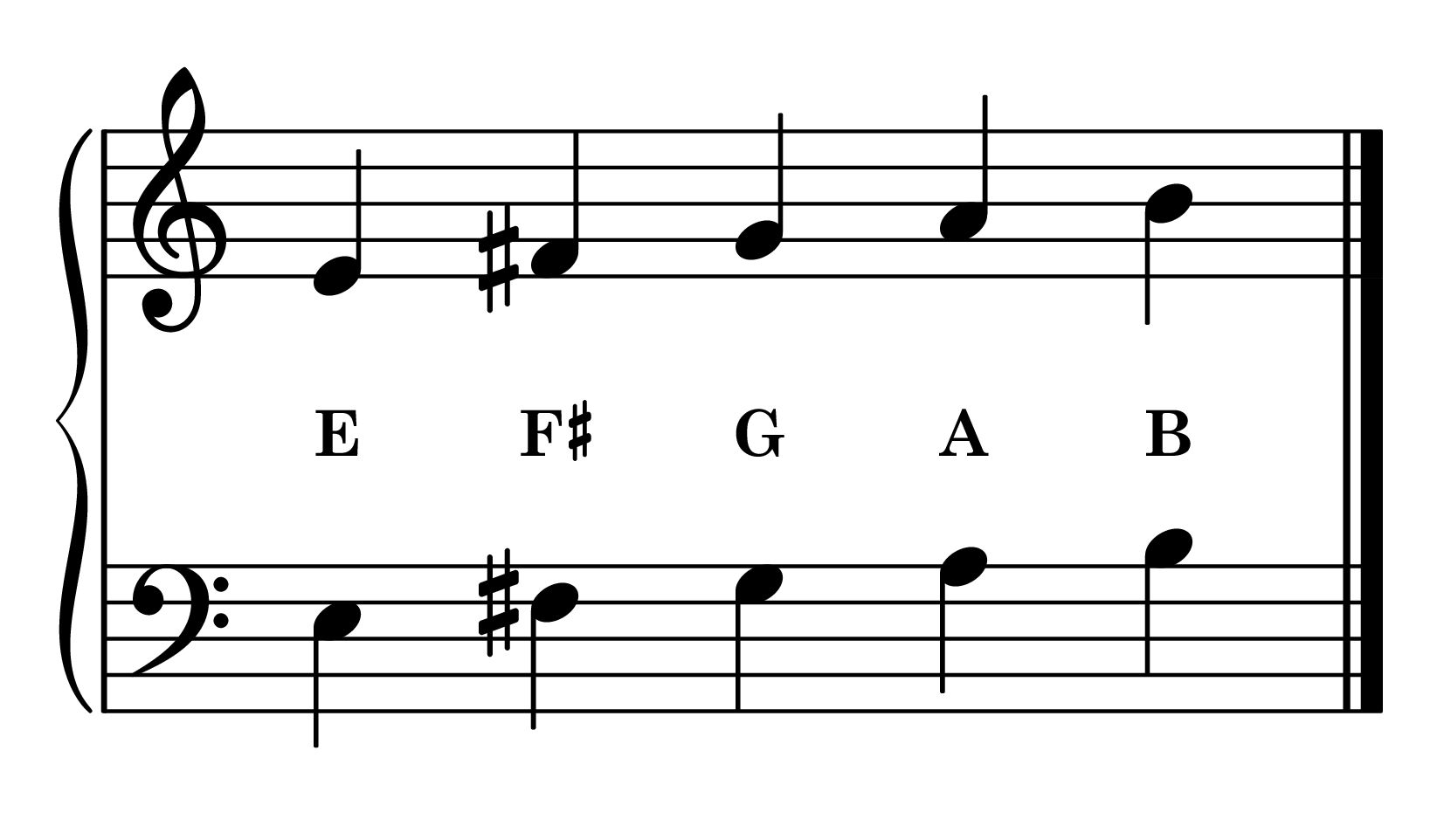 E minor position piano: E minor 5-finger pattern notes on staff with note names