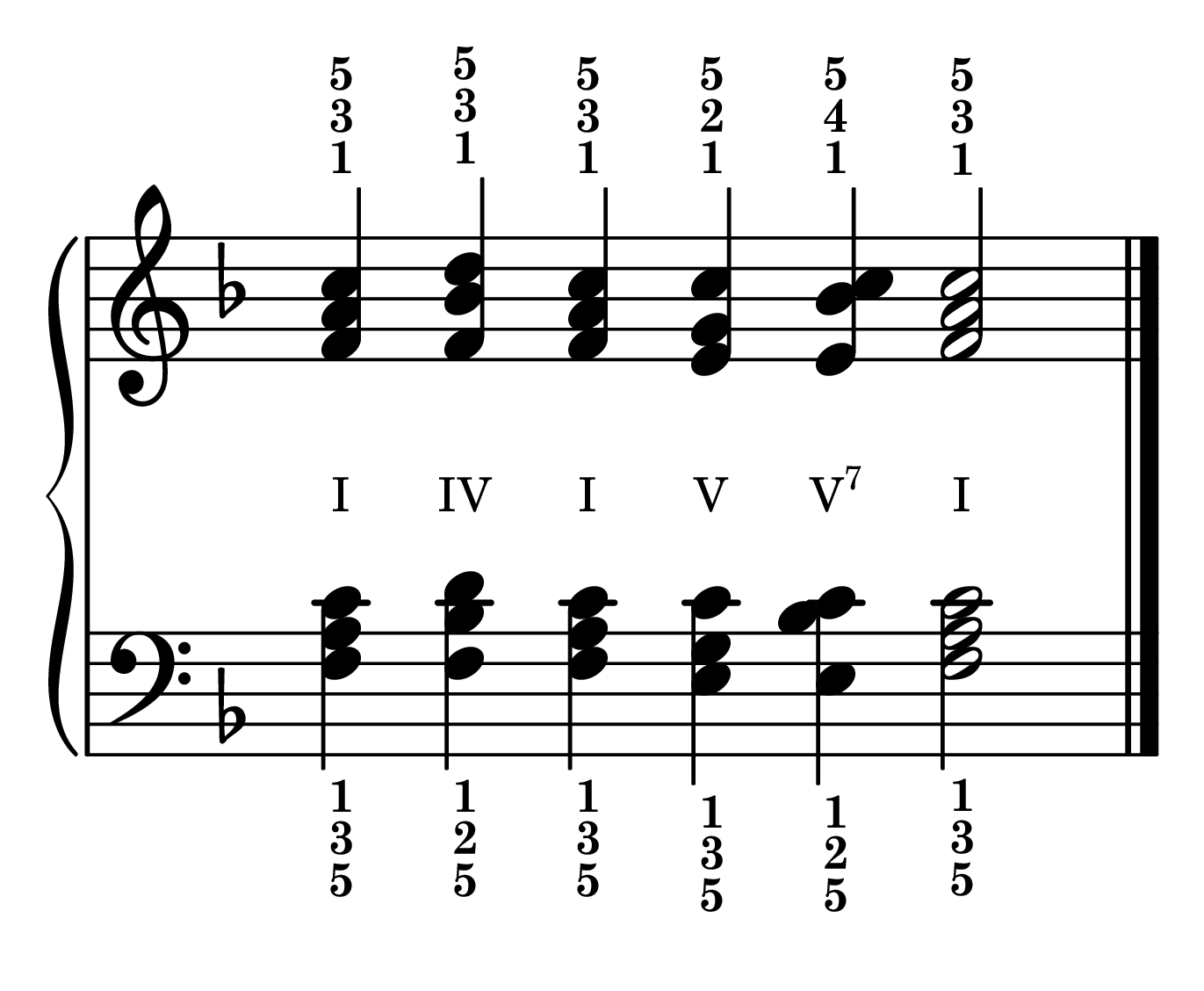Cadence chord progression primary chords in the key of F major in root position with roman numerals