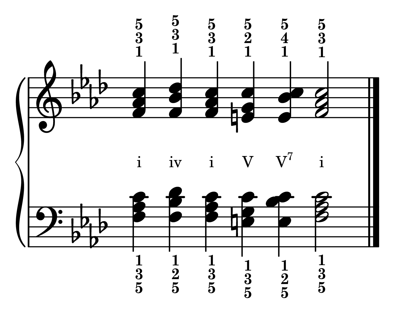 Cadence chord progression primary chords in the key of F minor in root position with roman numerals