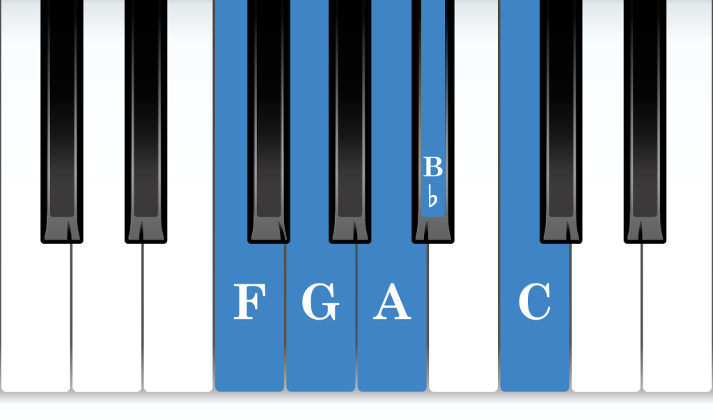 F position piano: F major 5-finger pattern piano notes diagram