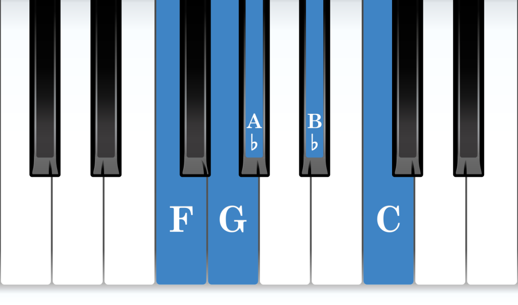 F minor position piano: F minor 5-finger pattern piano notes diagram