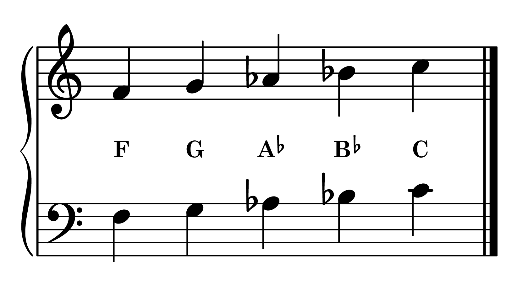 F minor position piano: F minor 5-finger pattern notes on staff with note names