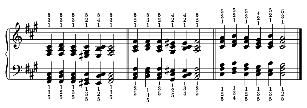 Cadence chord progressions in the key of F-sharp minor starting from each inversion of the F-sharp minor triad