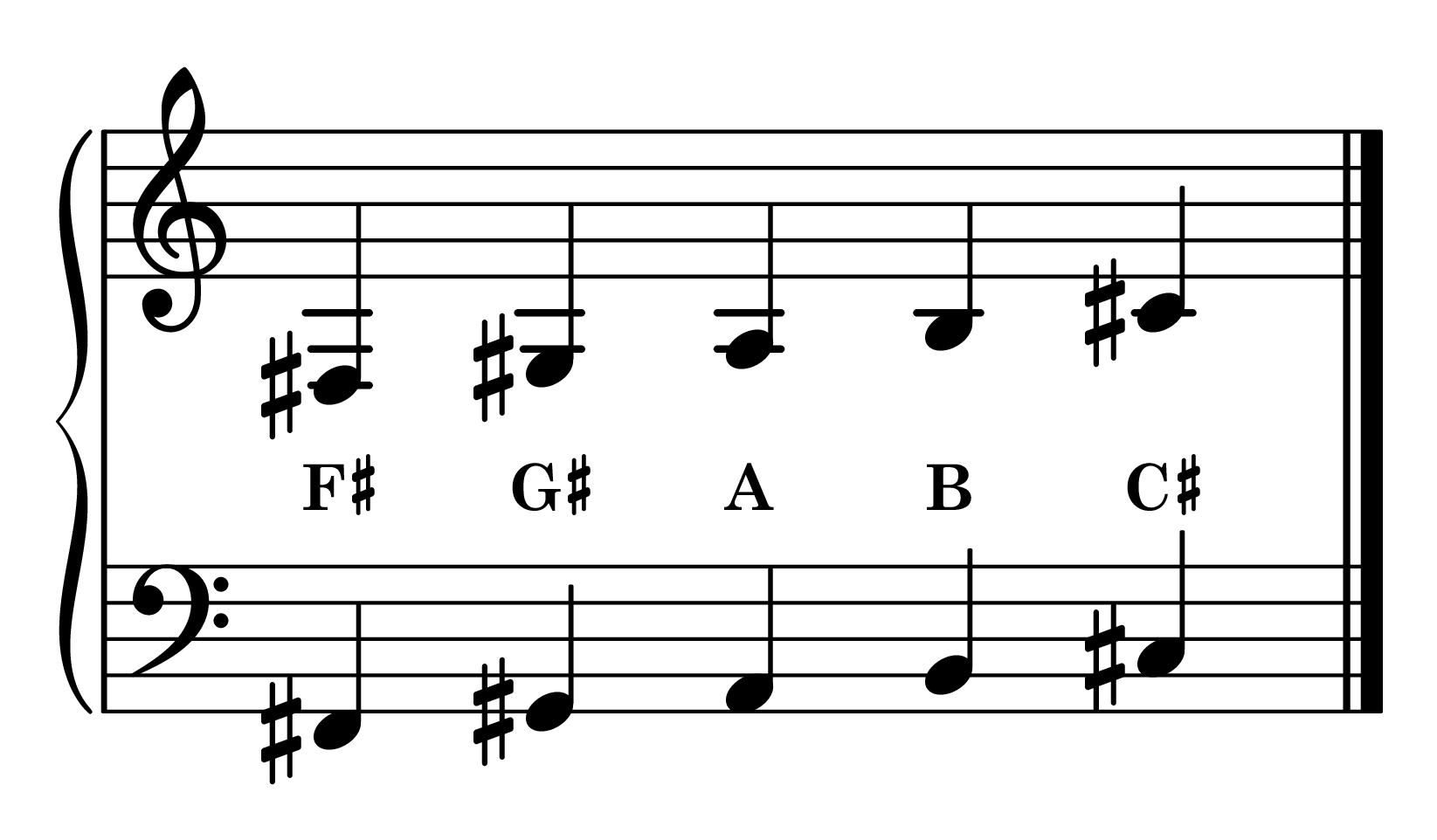 F-sharp minor position piano: F-sharp minor 5-finger pattern notes on staff with note names