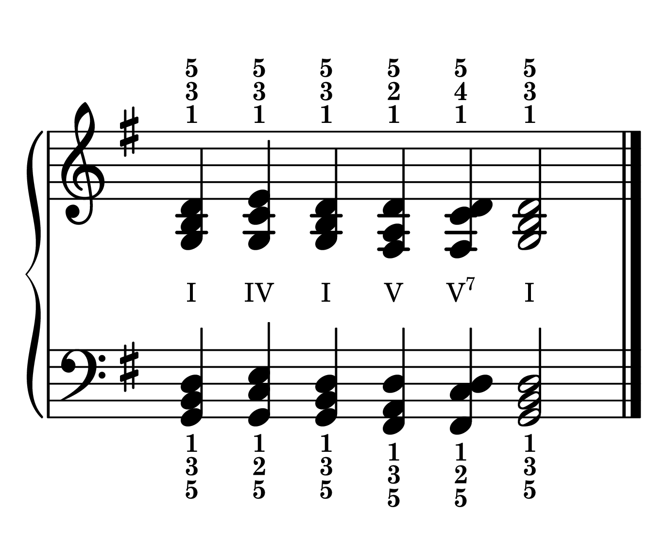 Cadence chord progression primary chords in the key of G major in root position with roman numerals