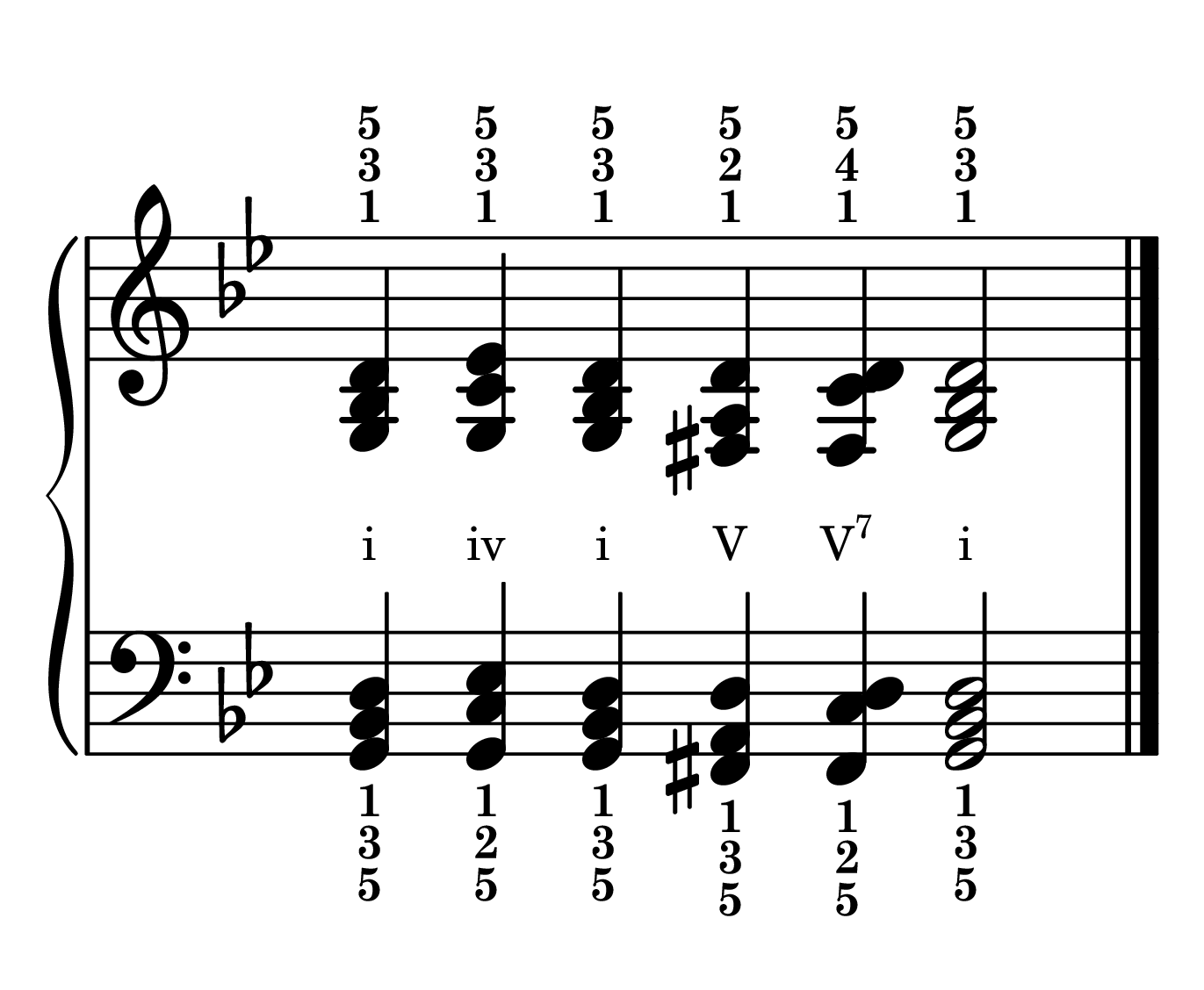 Cadence chord progression primary chords in the key of G minor in root position with roman numerals