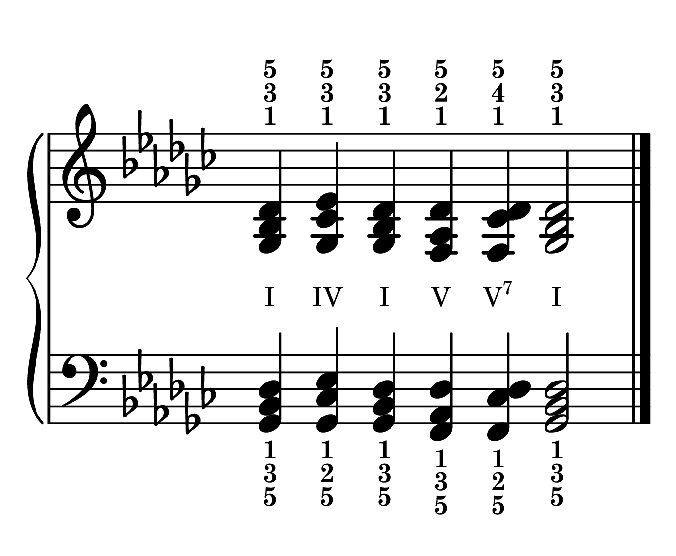 Cadence chord progression primary chords in the key of G-flat major in root position with roman numerals