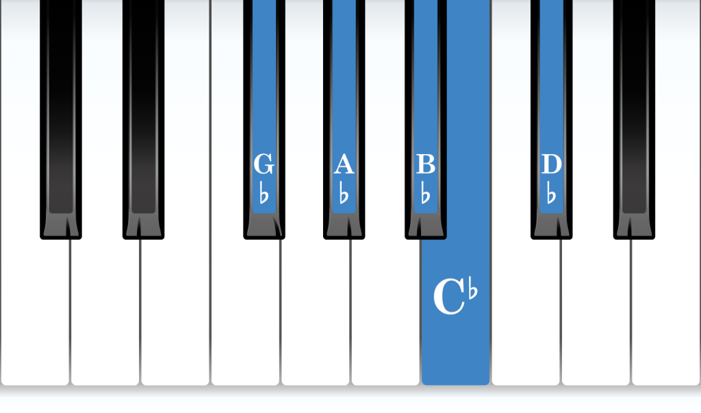 G-flat position piano: G-flat major 5-finger pattern piano notes diagram