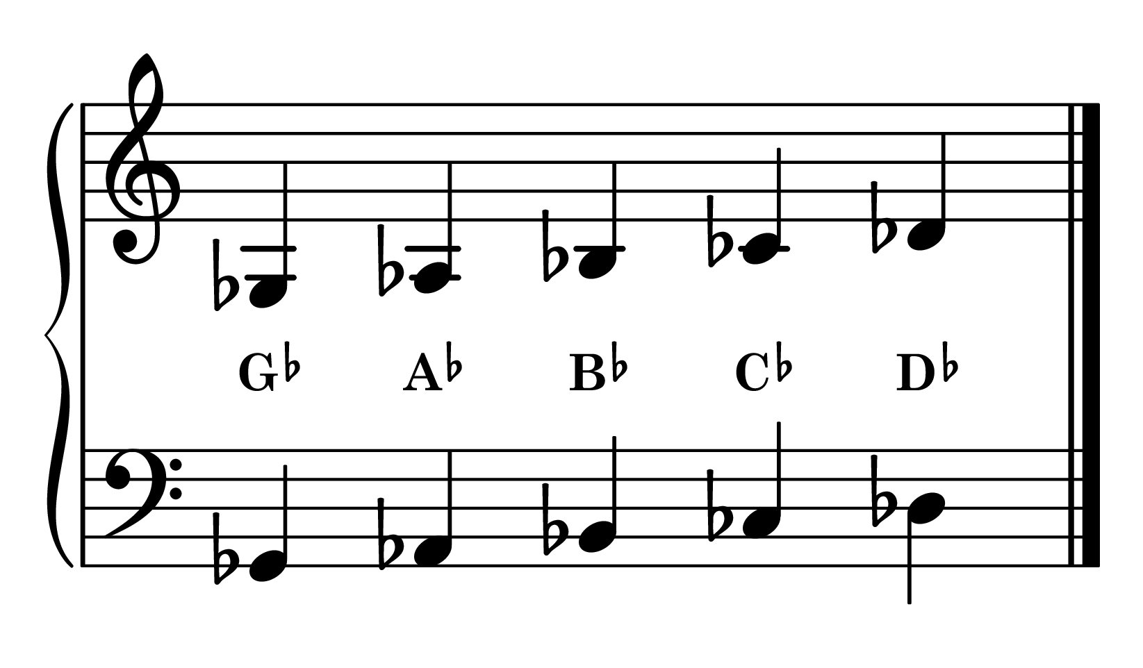 G-flat position piano: G-flat major 5-finger pattern notes on staff with note names