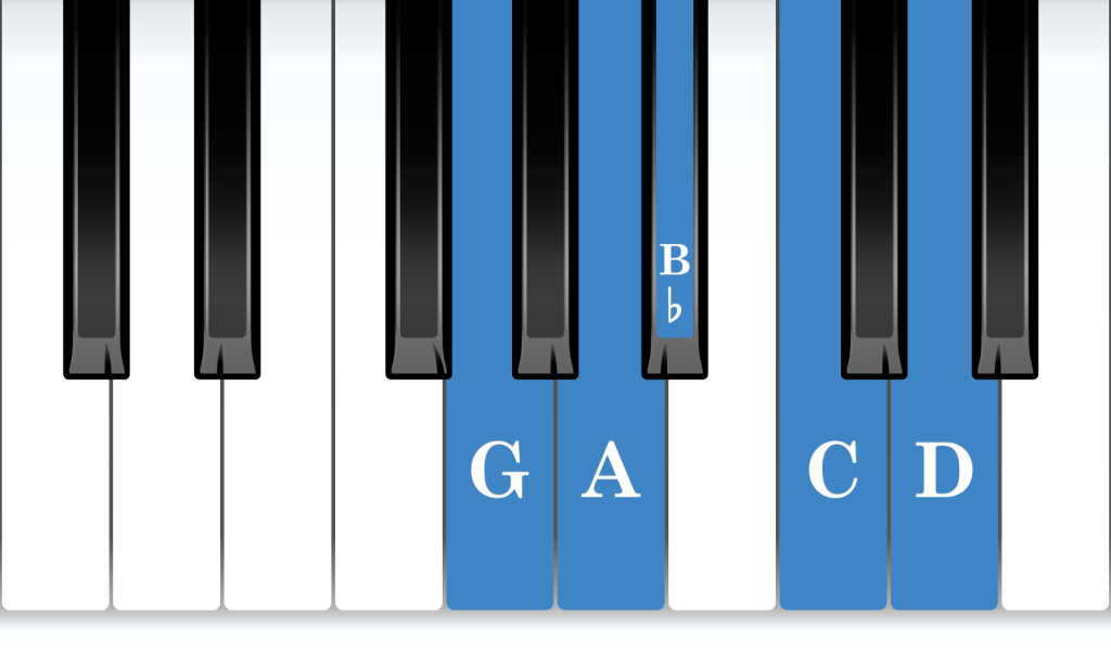 G minor position piano: G minor 5-finger pattern piano notes diagram