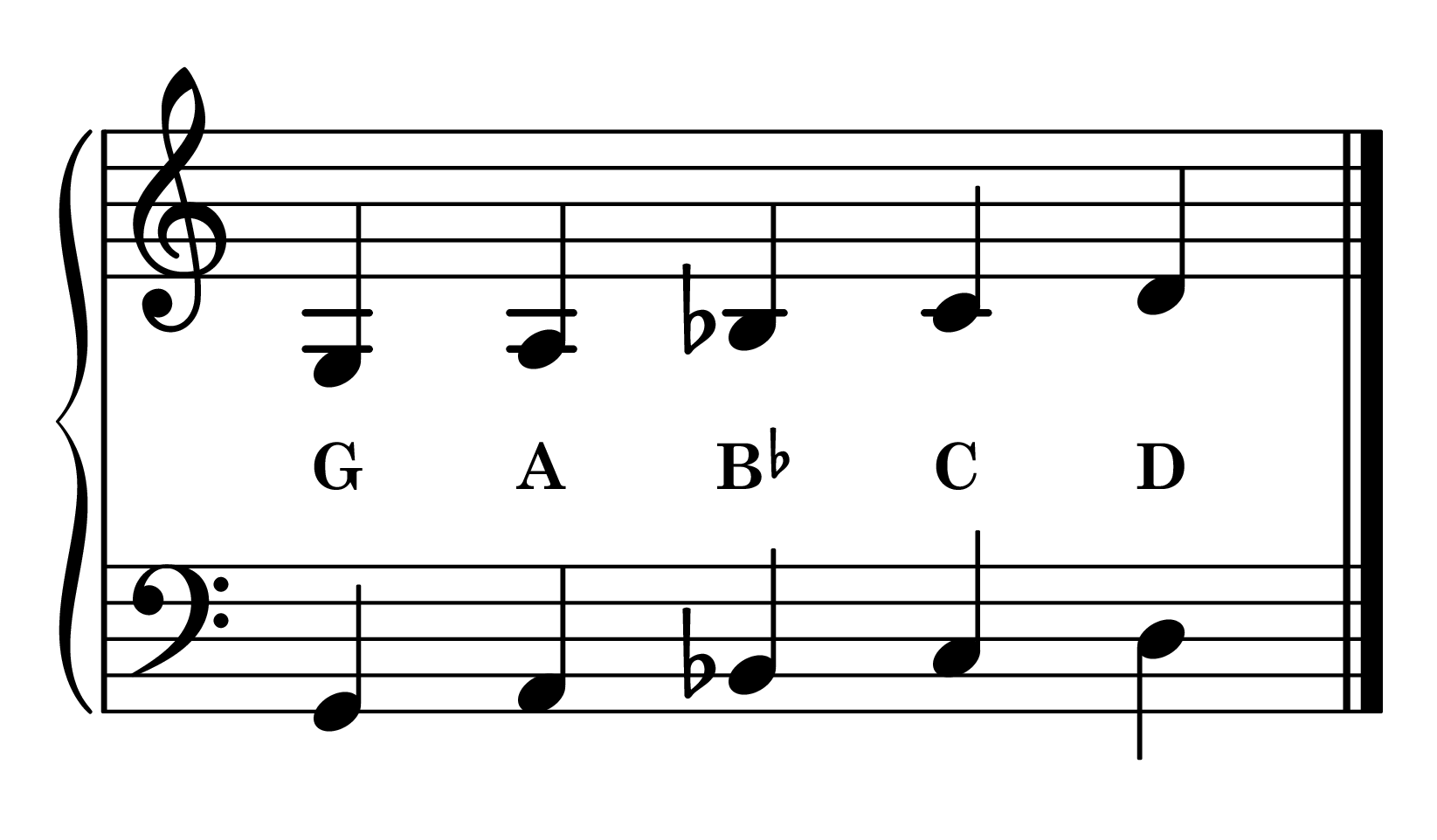 G minor position piano: G minor 5-finger pattern notes on staff with note names