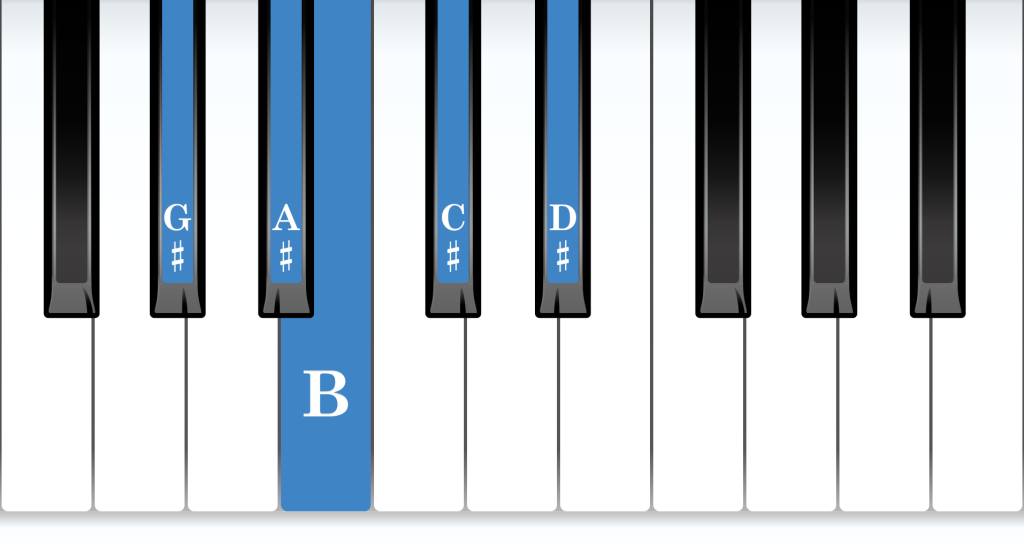 G-sharp minor position piano: G-sharp minor 5-finger pattern piano notes diagram