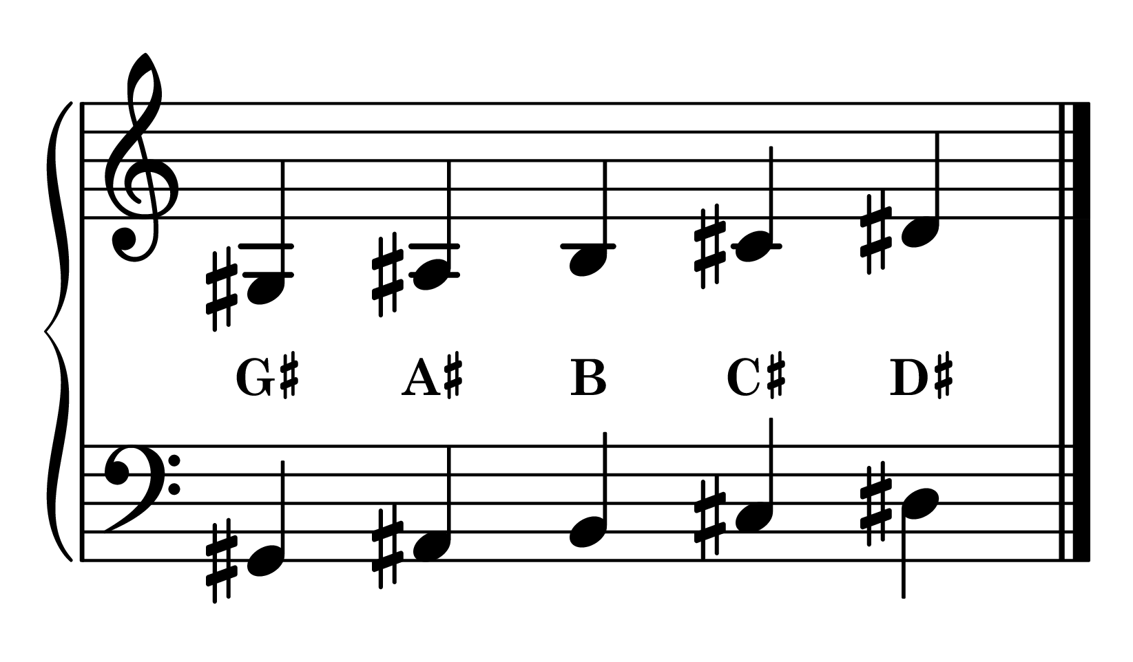 G-sharp minor position piano: G-sharp minor 5-finger pattern notes on staff with note names