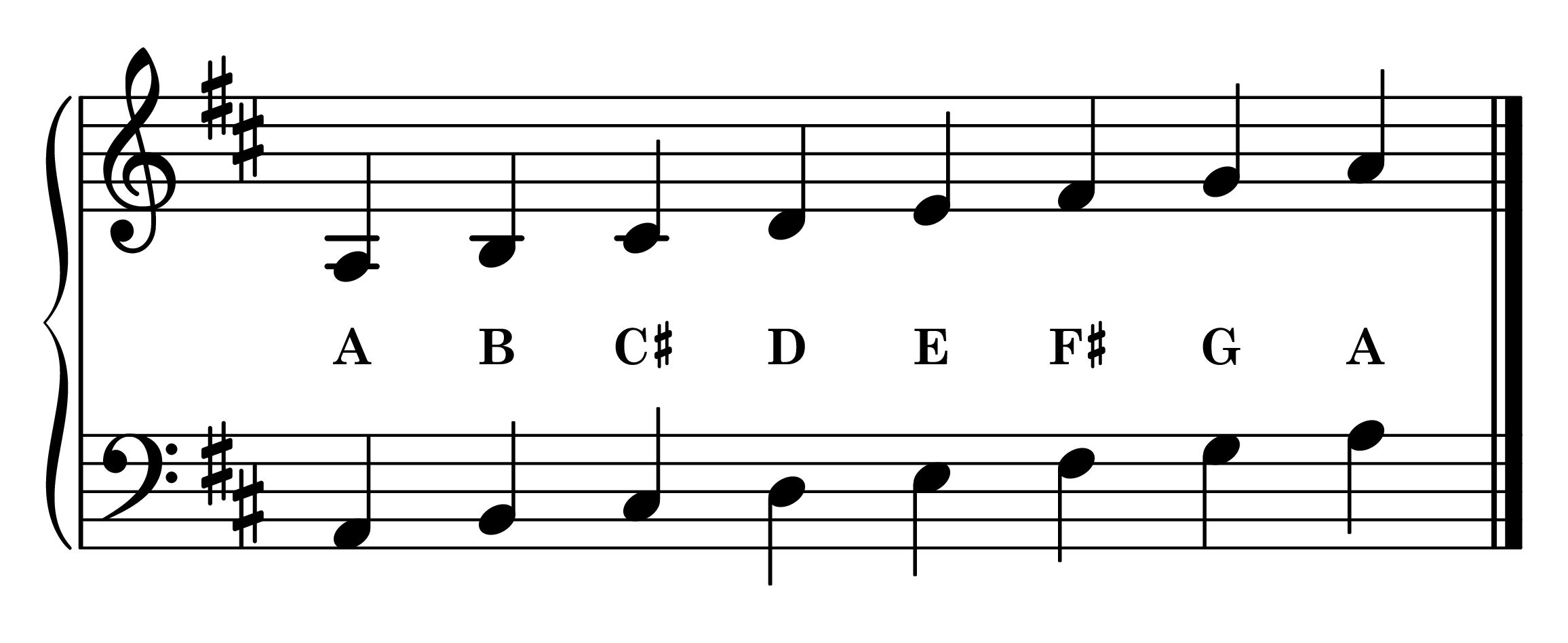 A Mixolydian mode notes on staff with note names
