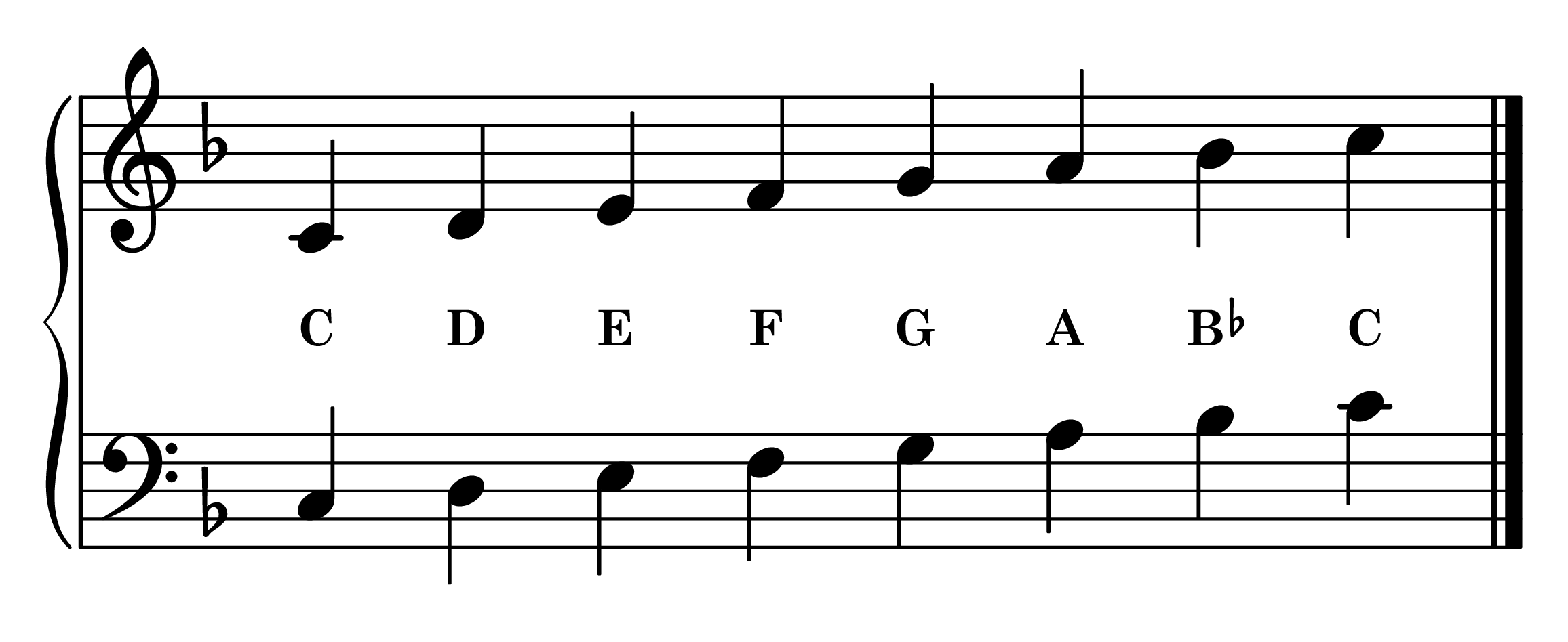 C Mixolydian mode notes on staff with note names