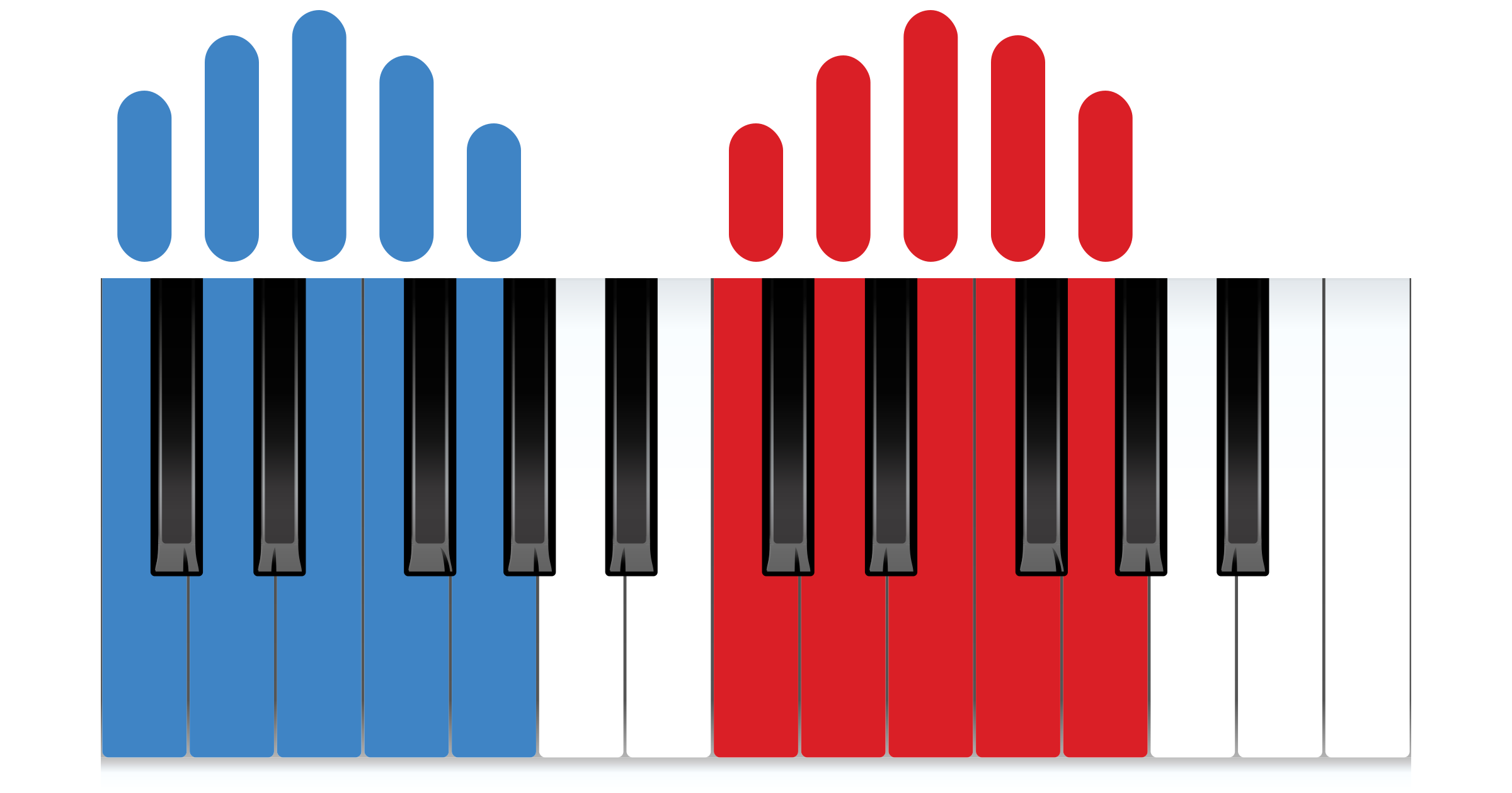 Two hands of five fingers on five neighbouring piano keys each, left hand blue, right hand red