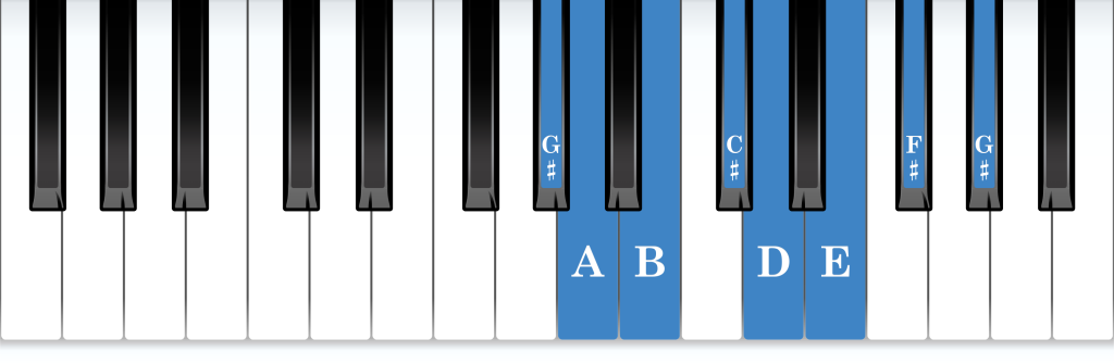 G-sharp Locrian mode piano notes diagram